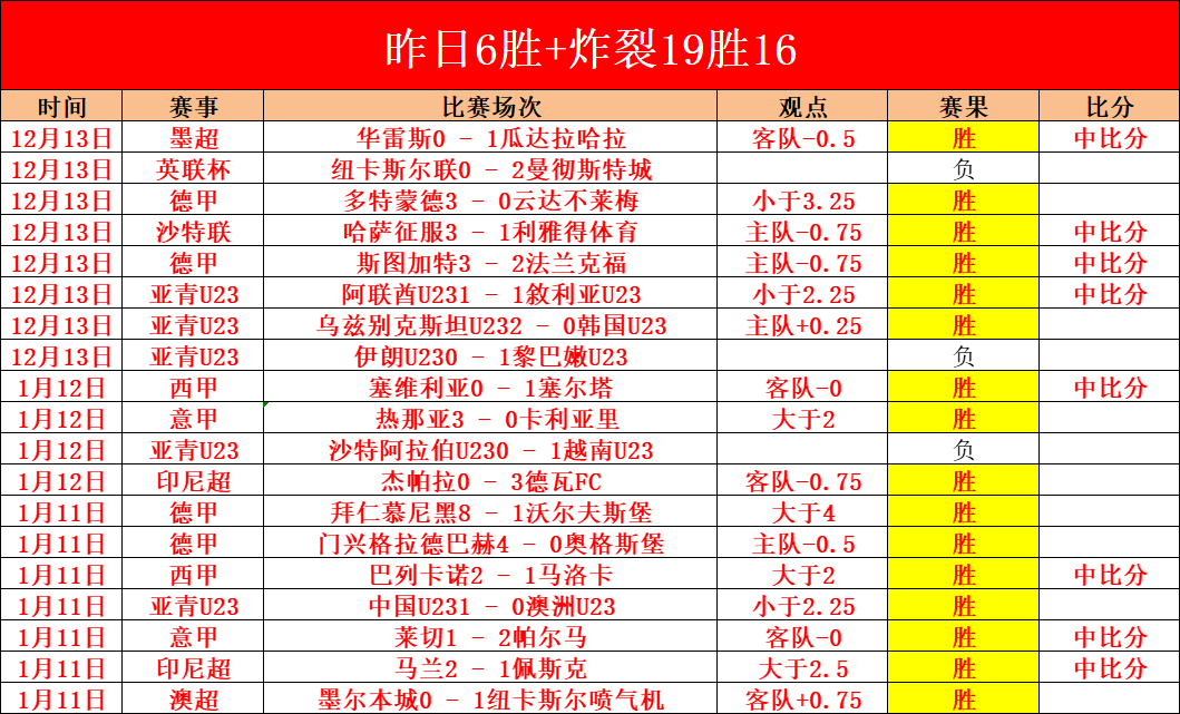 英超欧冠四,连胜横扫欧,力克西甲劲,188bet金宝博,188BET,188bet金宝博官网,188bet金宝博体育官网,188bet金宝博体育下载,188bet金宝博APP